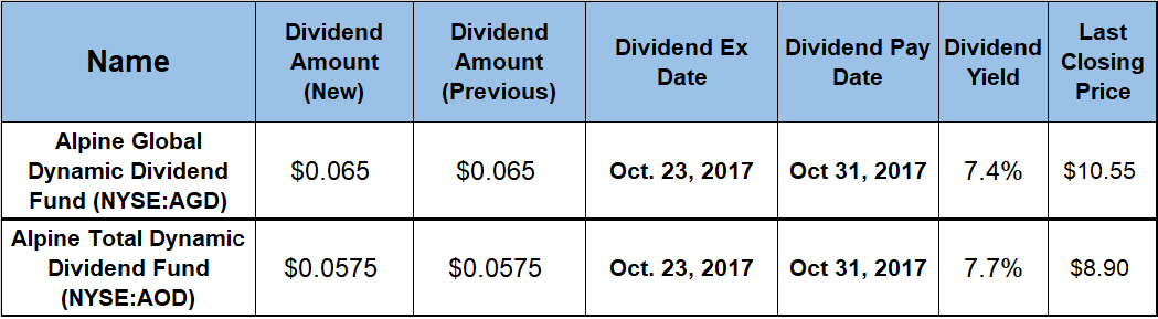 Dividend Yields