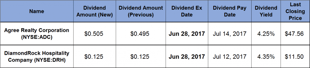 Dividend Hikes