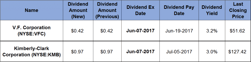 Dividend Hikes