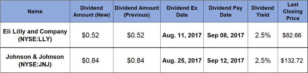 Dividend Yields