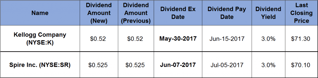 Dividend boosts