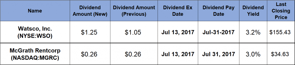 Rising Dividends