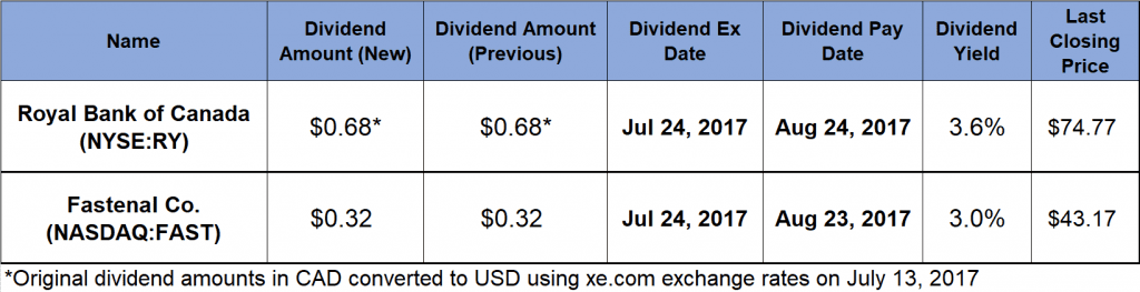 Rising Dividends