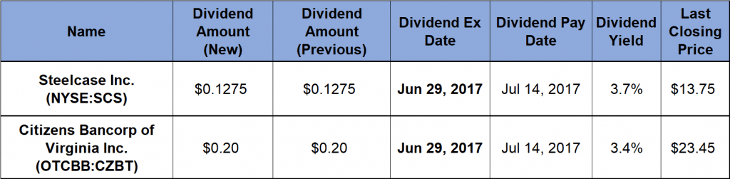 dividend yields