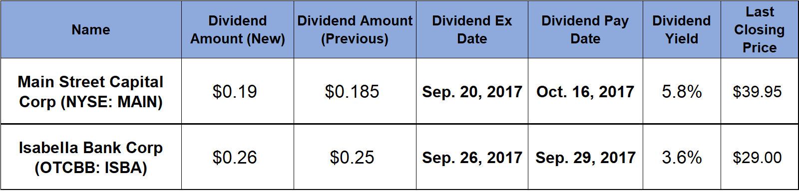 Dividend Boosts