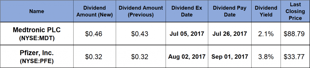 Rising Dividends