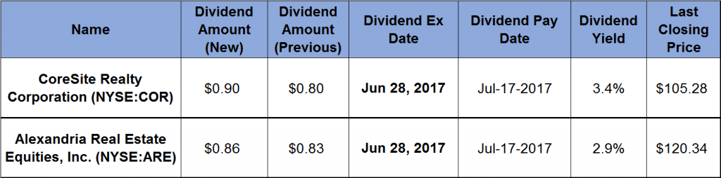 Rising Dividends