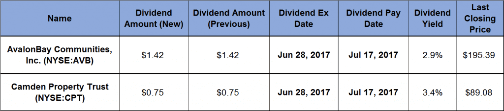 Rising Dividends