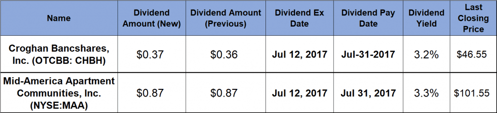 Dividend boosts