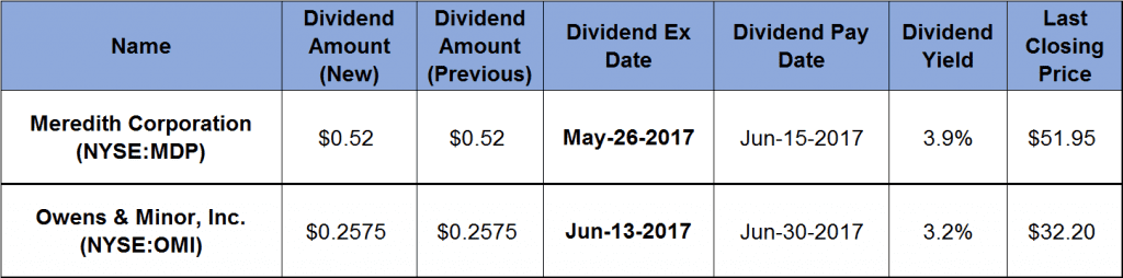 Rising Dividends