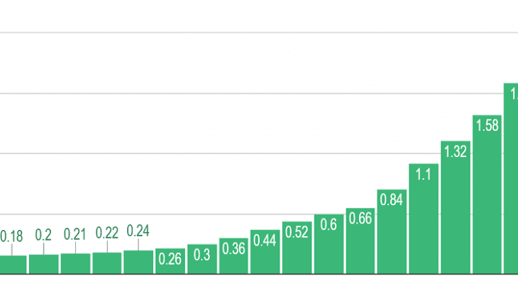 Annual dividends