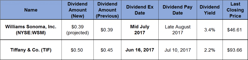 Rising Dividends