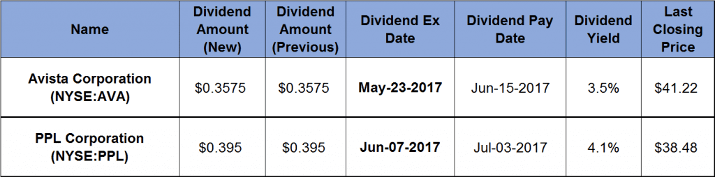 Dividend Hikes