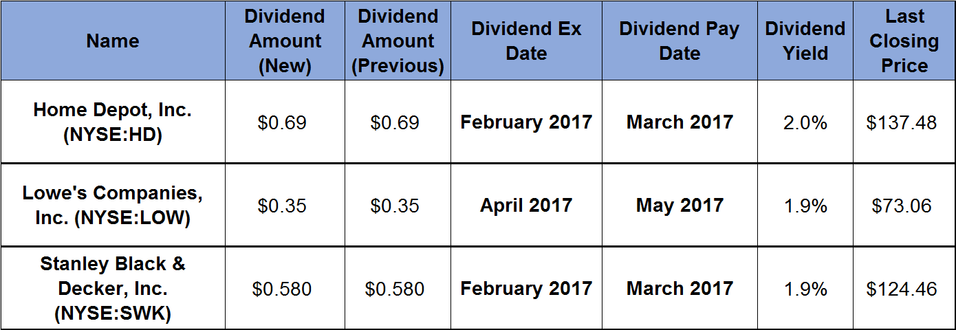 3 Home Improvement Companies Offer Double-Digit Dividend Growth Rates