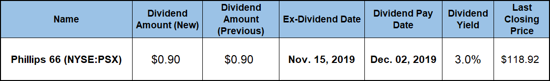 Stocks Going Ex-Dividend