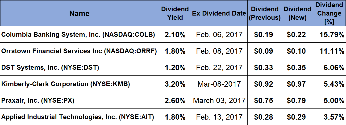 6 Companies Declare Quarterly Dividend Increases