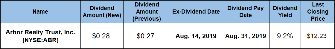 Top Dividend Paying Stocks