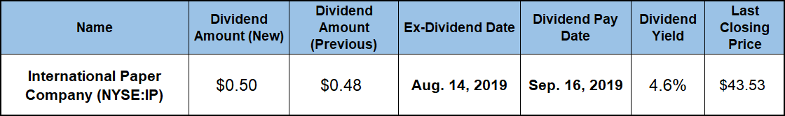 Top Dividend Paying Stocks