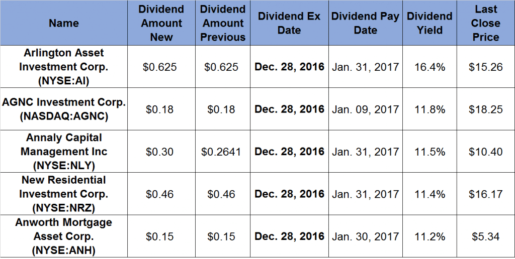 Dividend-Paying Investments