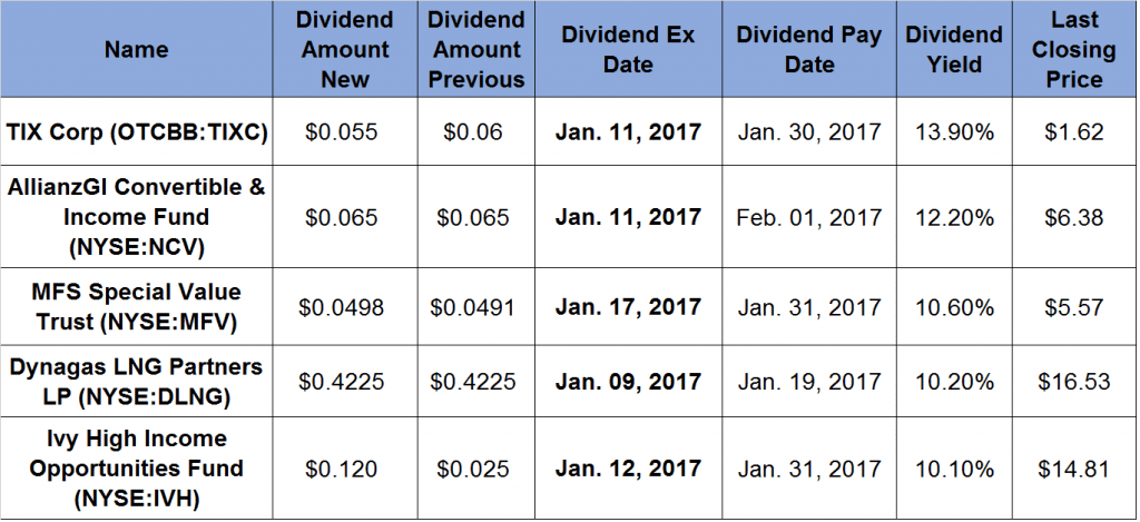 Dividend Yield