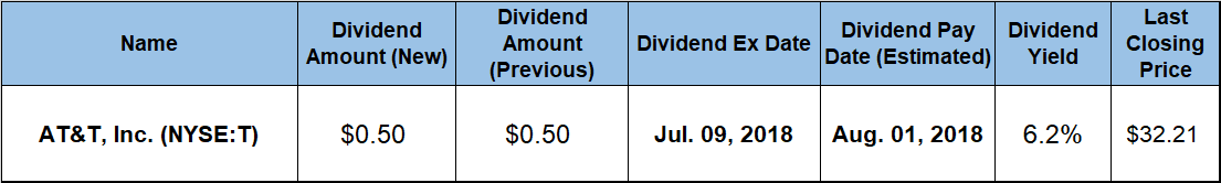 Dividend Yield