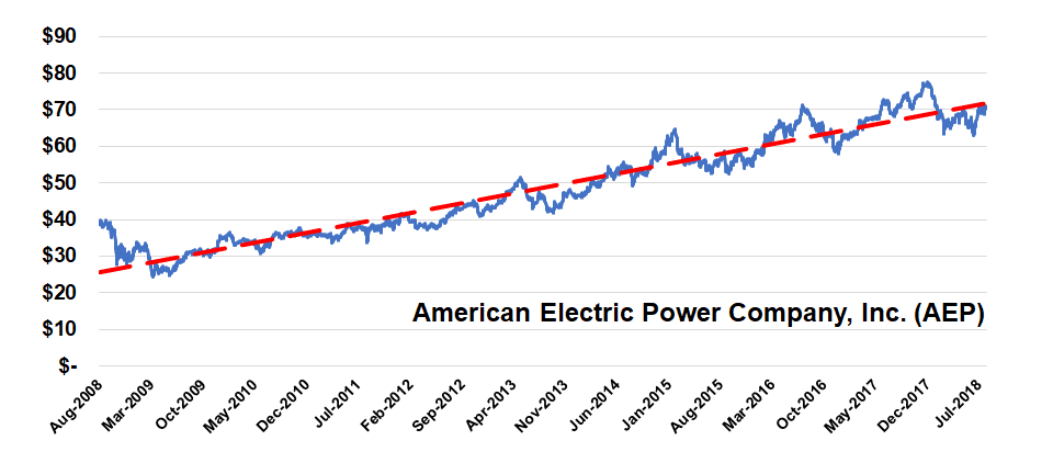 Rising Dividend