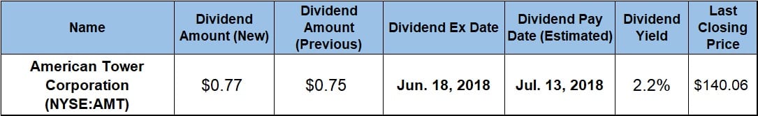 Dividend Boosts