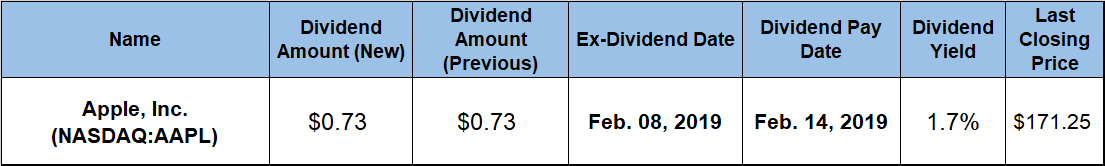 Dividend Yield