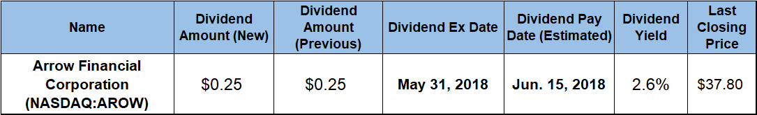 Dividend Boosts