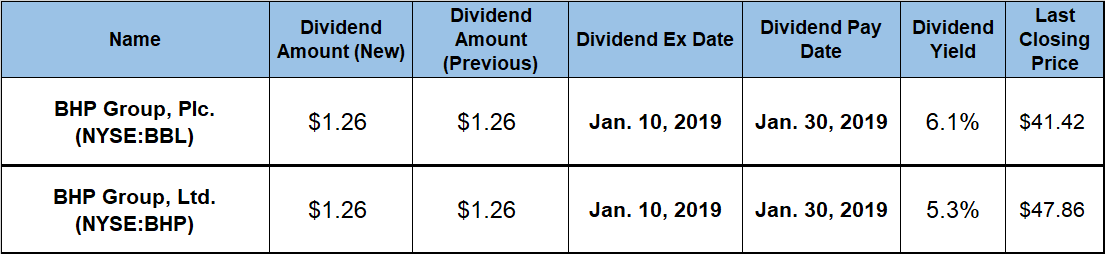 Dividend Yields