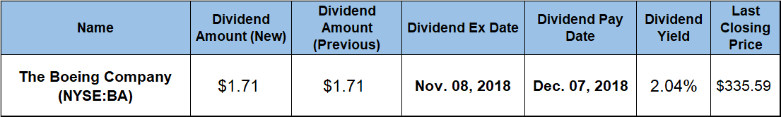 Dividend Yield