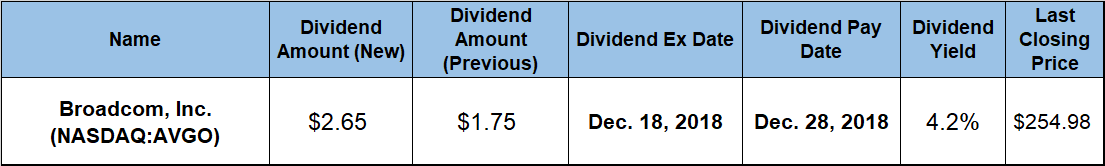 Dividend Hikes