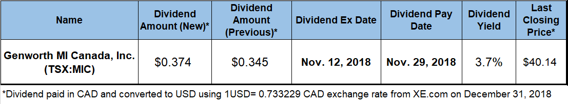 Canadian Dividend Stocks