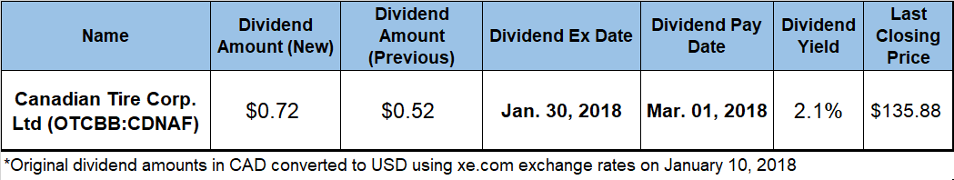 Dividend