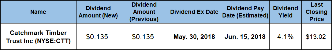 Dividend Yield