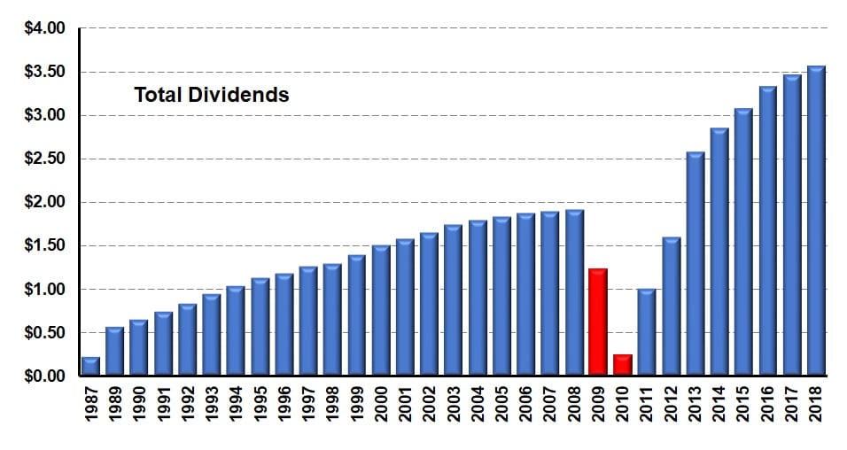 Dividend Distribution