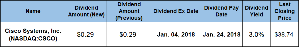 Dividends