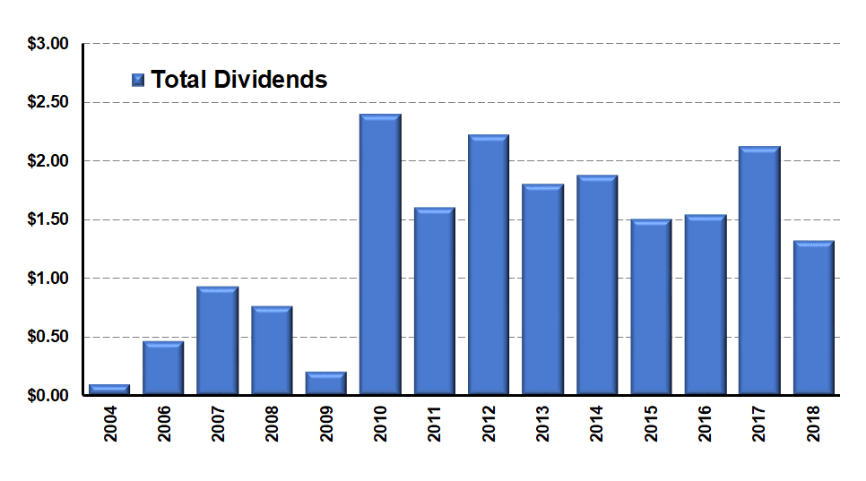 dividend yield