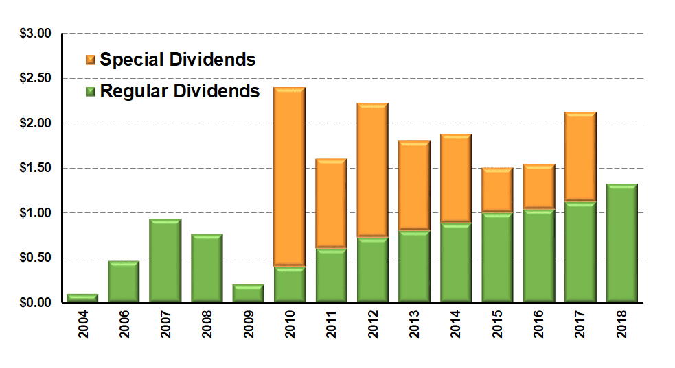 dividend yield