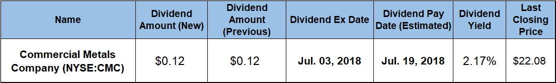 Dividend Yield