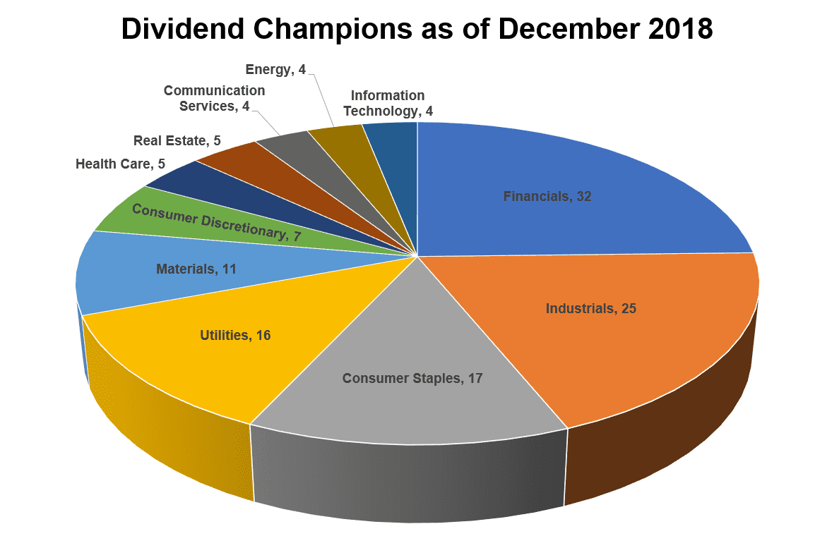 Dividend Champions