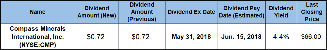 Dividend Yield