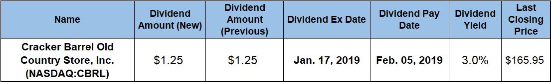 Annual Dividend