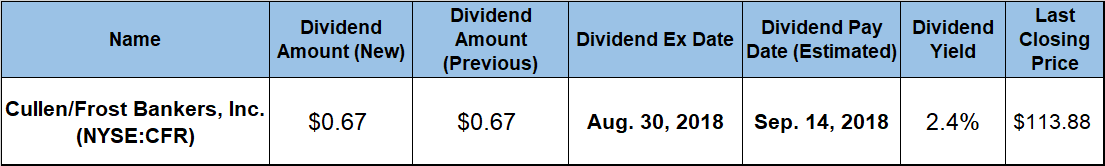 Dividend Distribution