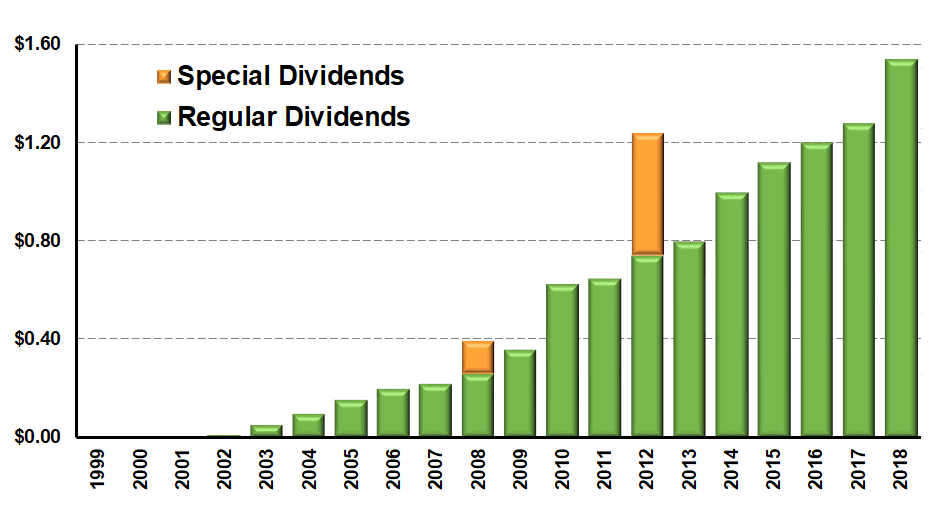 Dividend Payouts