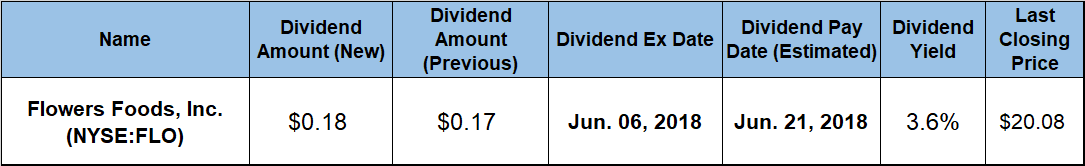 Dividend Boosts