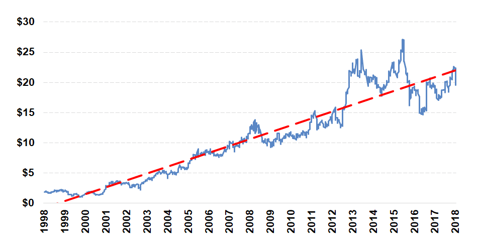 Dividend Boosts