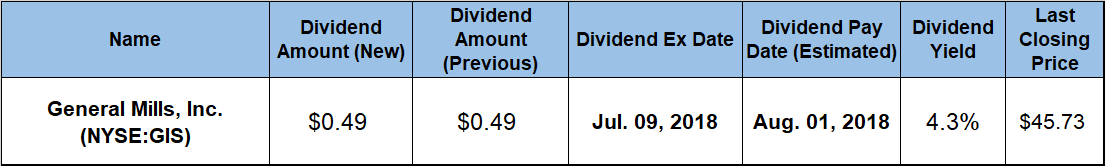 Dividend Yield