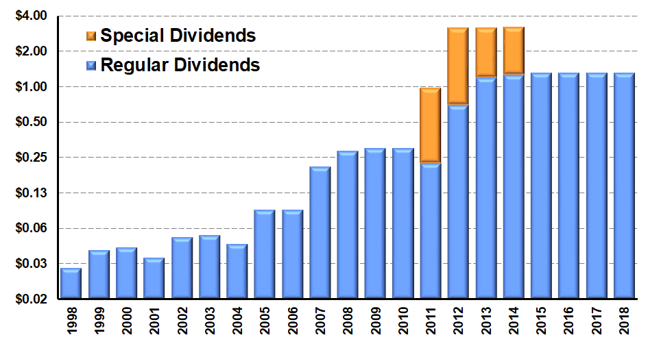 Total Return