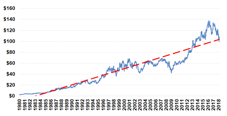 Increasing Dividends